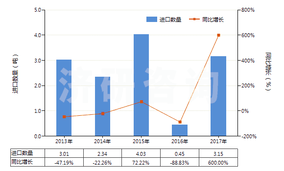 2013-2017年中國(guó)砷(HS28048000)進(jìn)口量及增速統(tǒng)計(jì)
